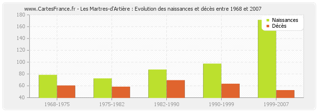 Les Martres-d'Artière : Evolution des naissances et décès entre 1968 et 2007